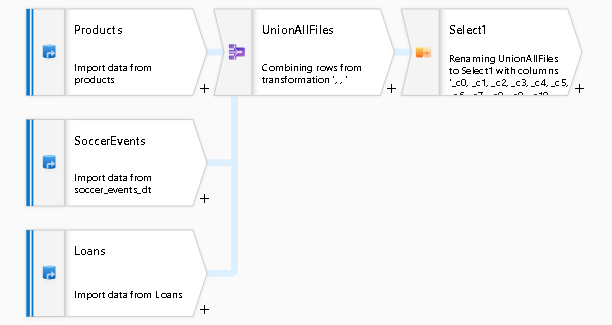 Union transformation overview