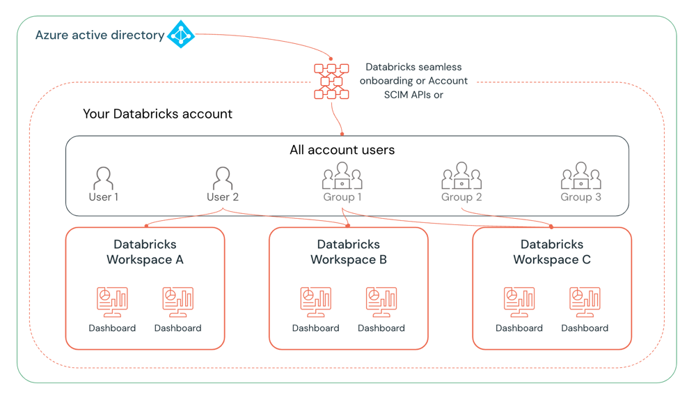 Account level SCIM diagram with dashboard sharing