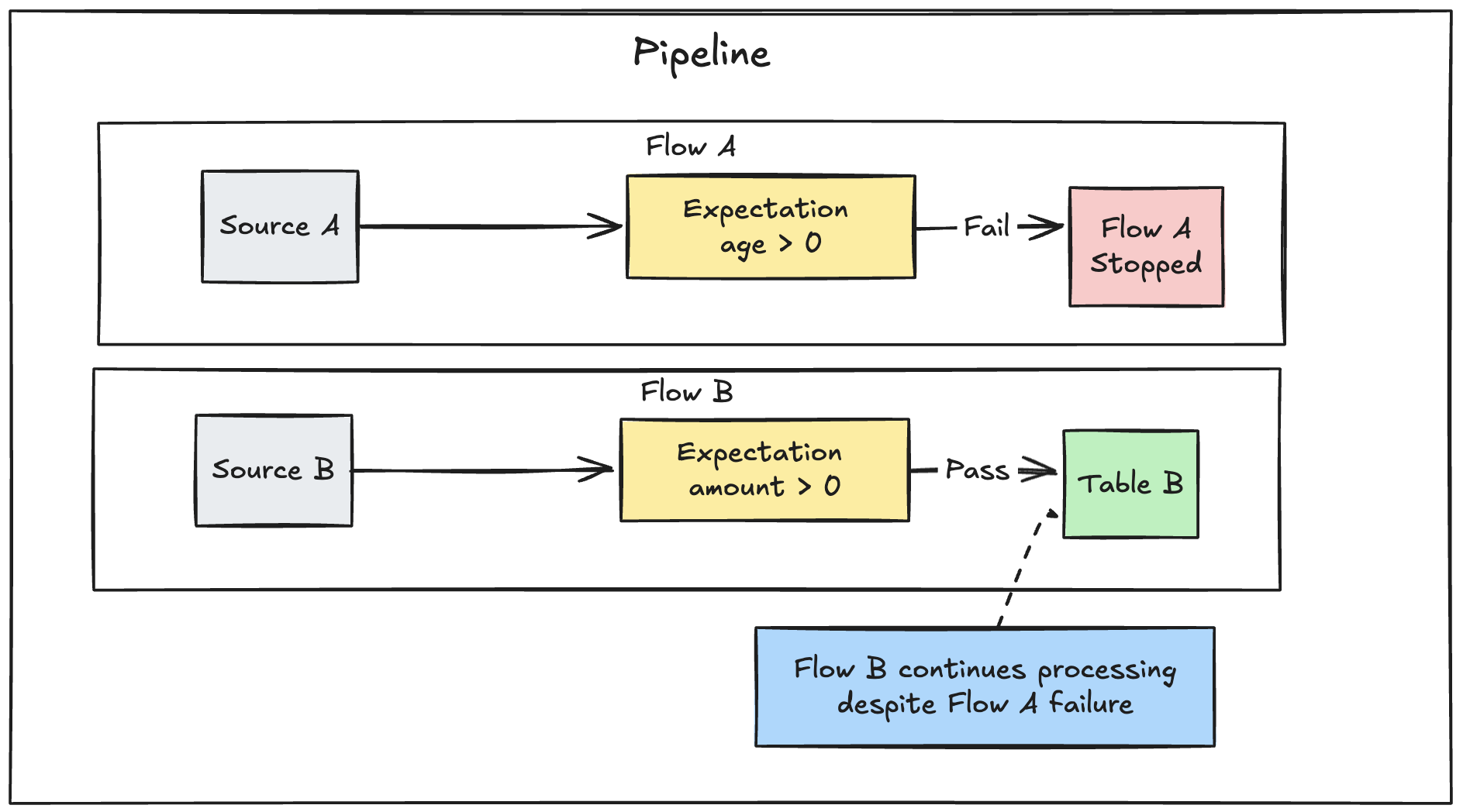 Delta Live Tables flow failure explanation graph