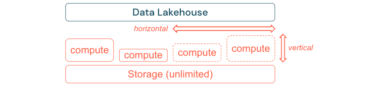 Build to scale and optimize for performance and cost.