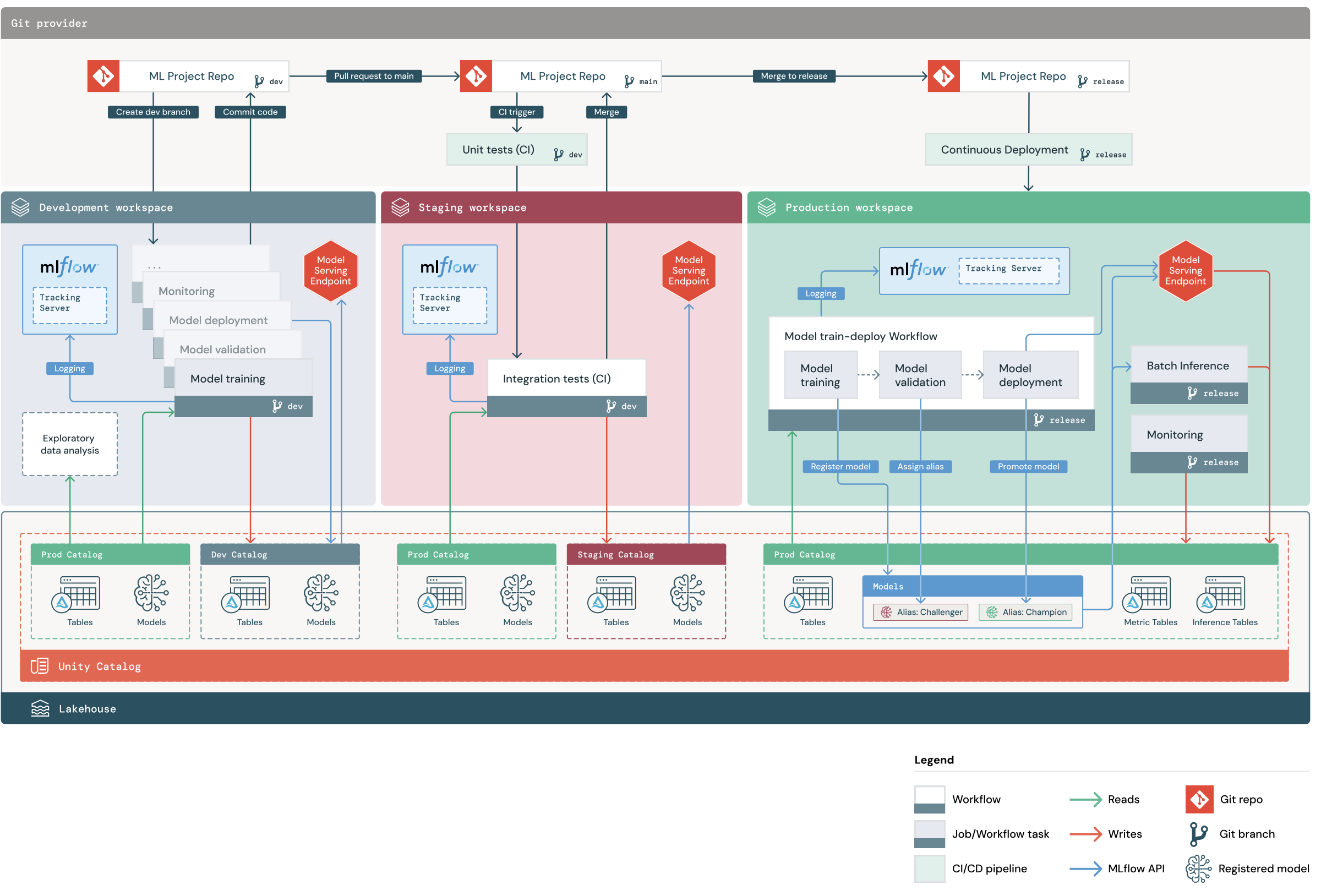 overall mlops flow diagram