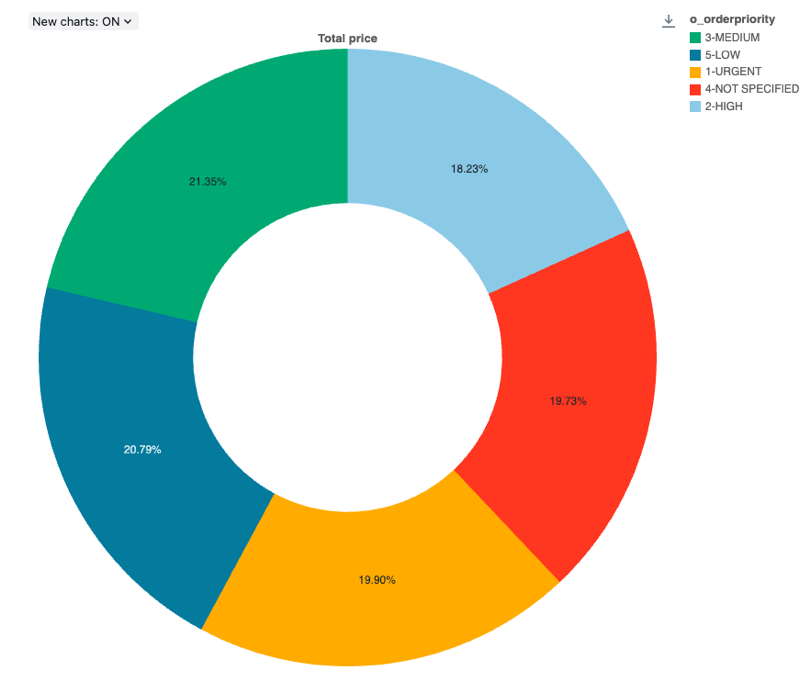 Pie chart example