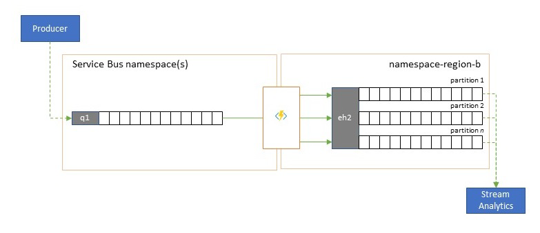 Integration with analytics services