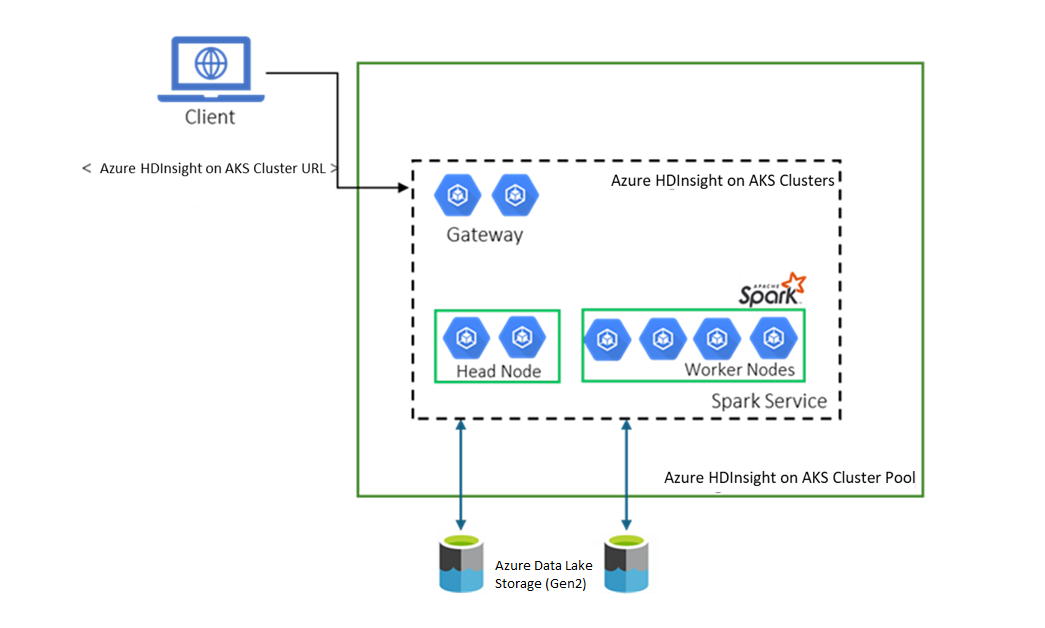 Screenshot showing storage architecture.