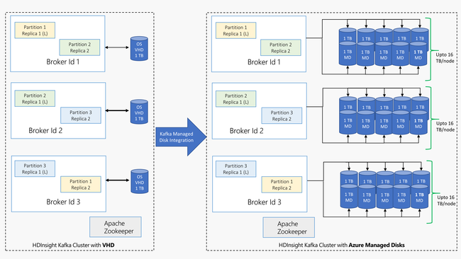 kafka with managed disks architecture.