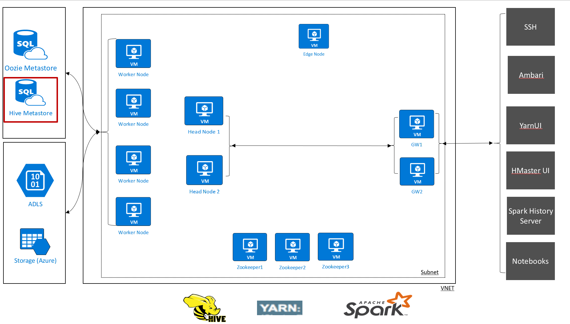 HDInsight Hive Metadata Store Architecture.