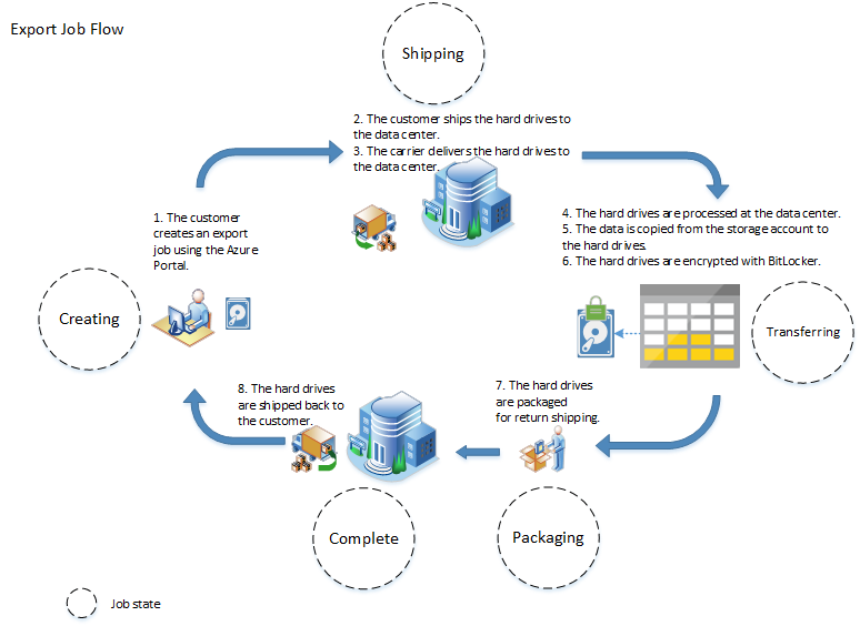 Figure 2:Export job flow