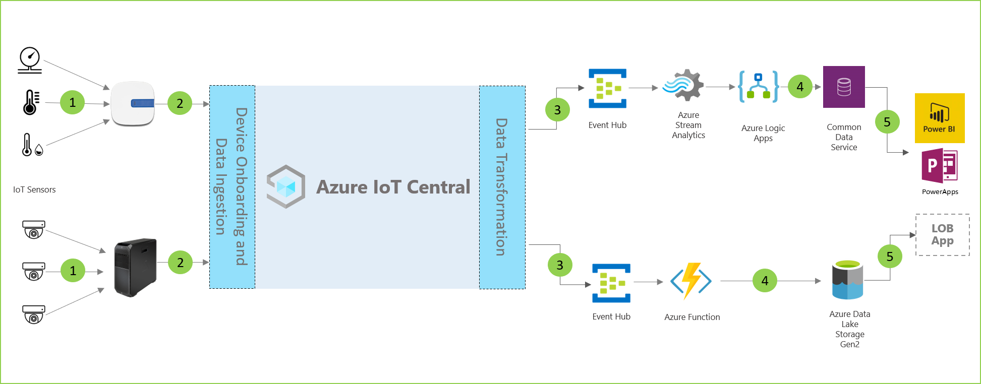 Diagram of the in-store analytics application architecture.