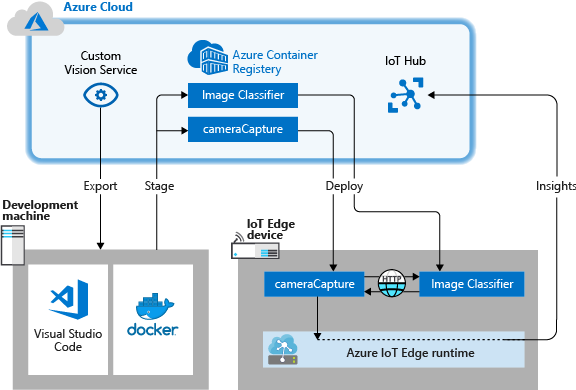 Diagram - Tutorial architecture, stage and deploy classifier