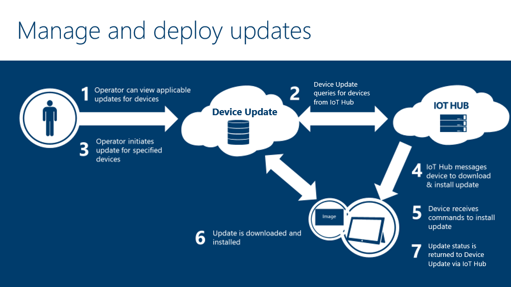 Diagram of Device Update for IoT Hub grouping and deployment workflow.