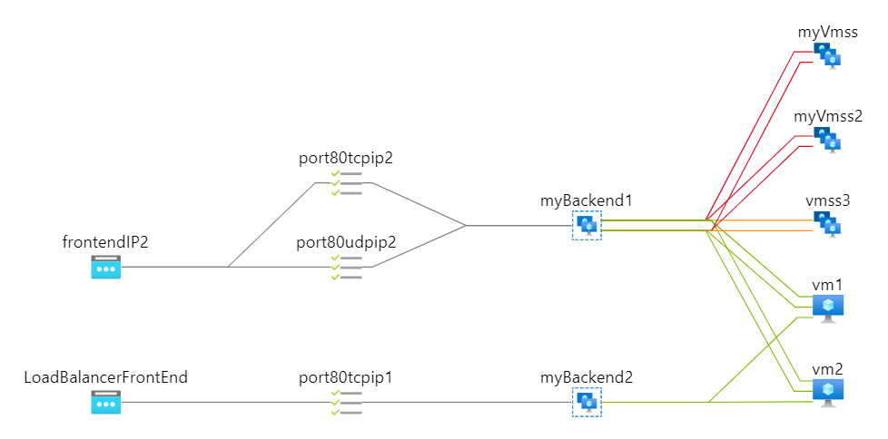 Diagram of the functional dependency view showing connections.