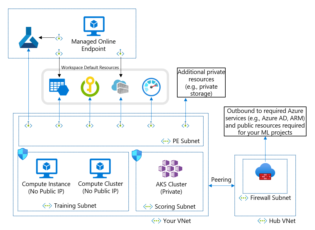 Diagram of the recommended network architecture.