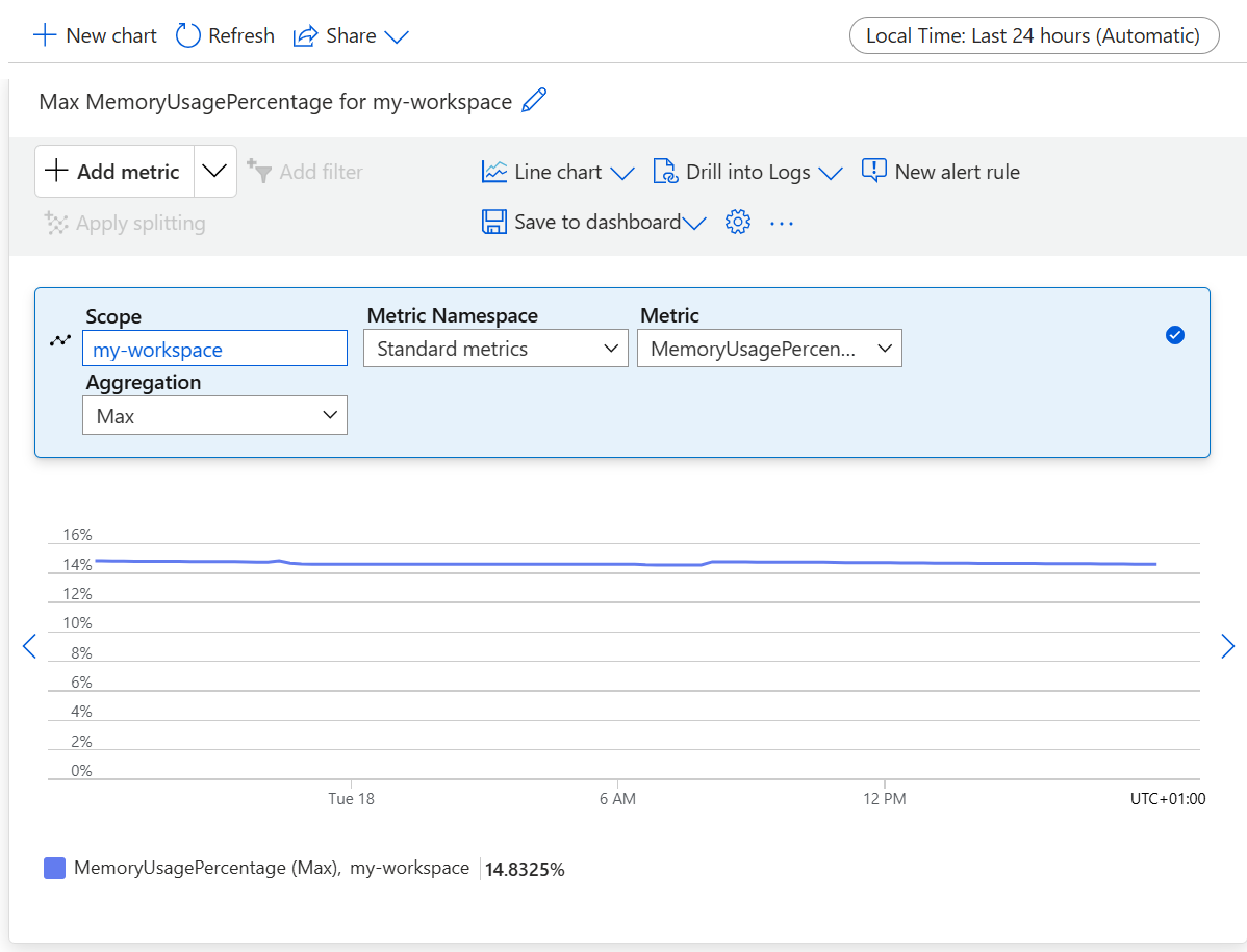 Screenshot of the Azure platform showing a metric chart.