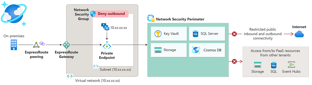 Diagram of securing a service with network security perimeter.