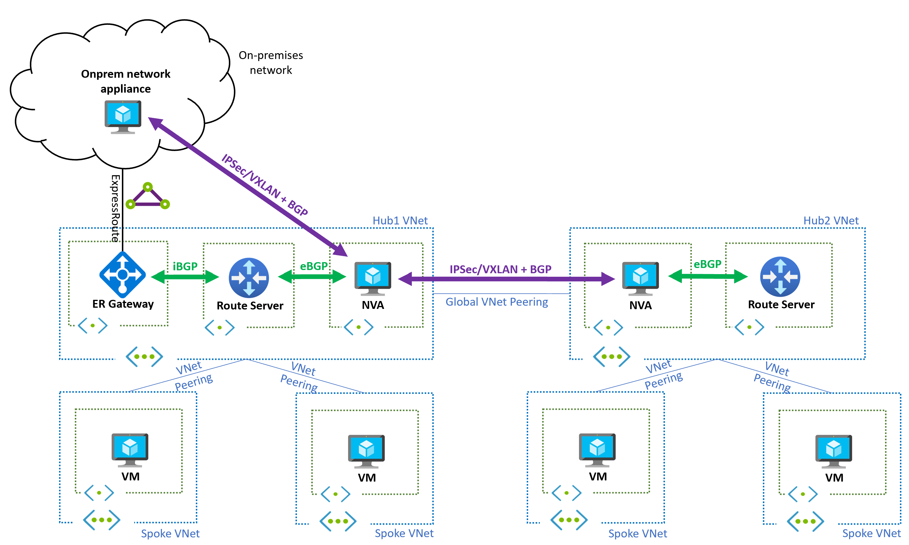 Diagram showing multi-region design with Route Server and ExpressRoute.