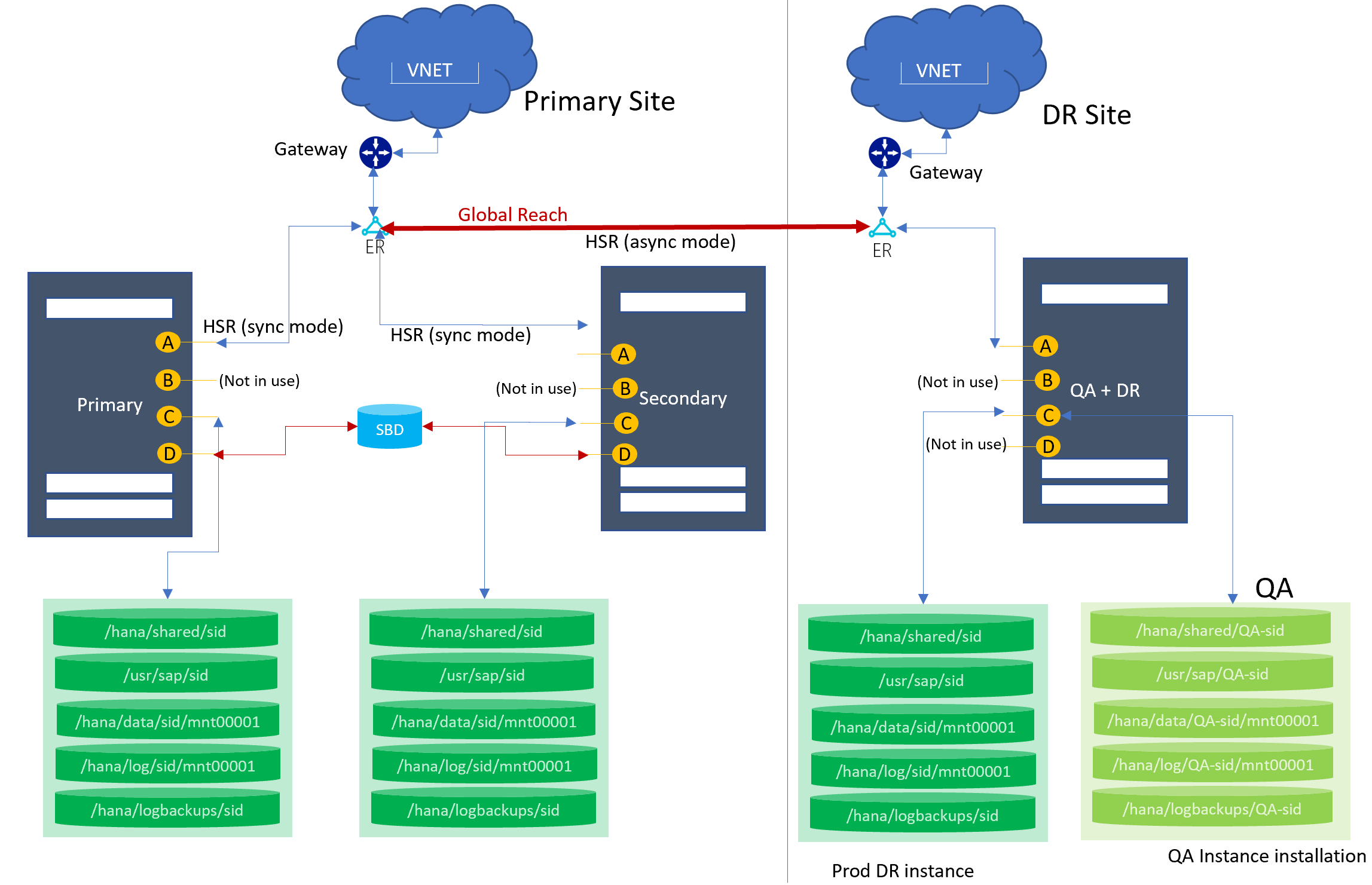 High availability and disaster recovery with HSR (cost optimized)