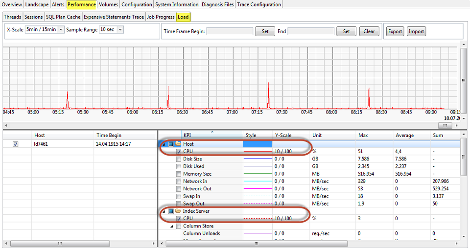 The Load graph might show high CPU consumption, or high consumption in the past