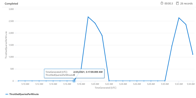 Line chart of throttled queries