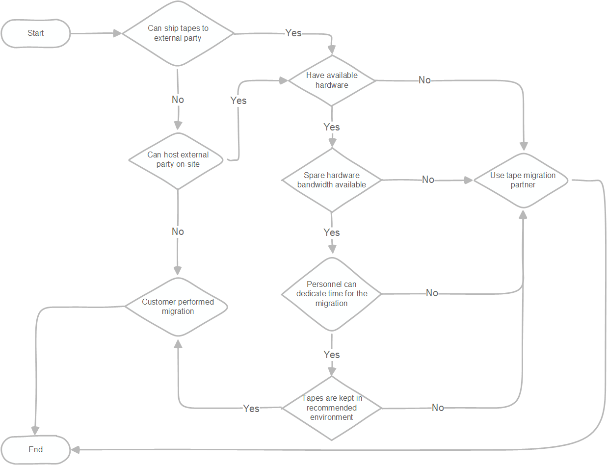 Chart showing tape migration selection process.