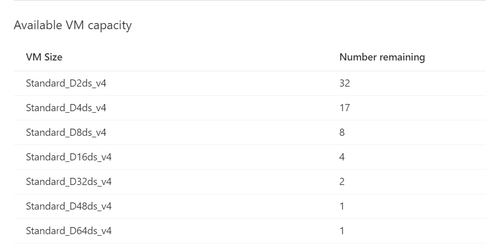 Check the available capacity of the host from the overview page for the host.