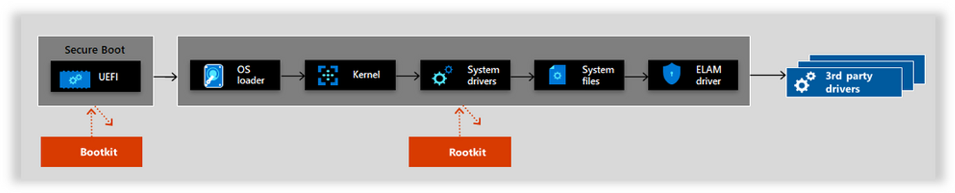 Screenshot that shows the Trusted Launch pipeline from Secure Boot to third-party drivers.