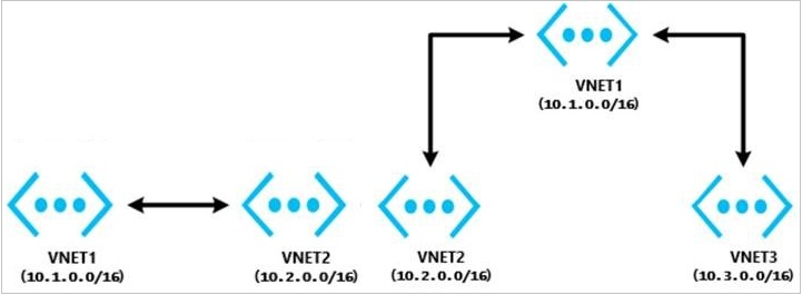 Diagram of virtual network peering