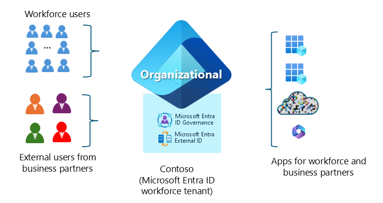 Diagram illustrates example of workforce and collaboration-oriented architecture.