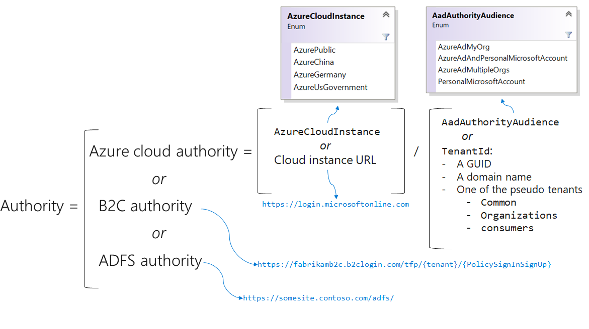 How the authority URL is composed