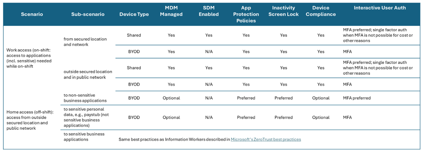 Screenshot that shows possible scenarios when working with frontline workers.