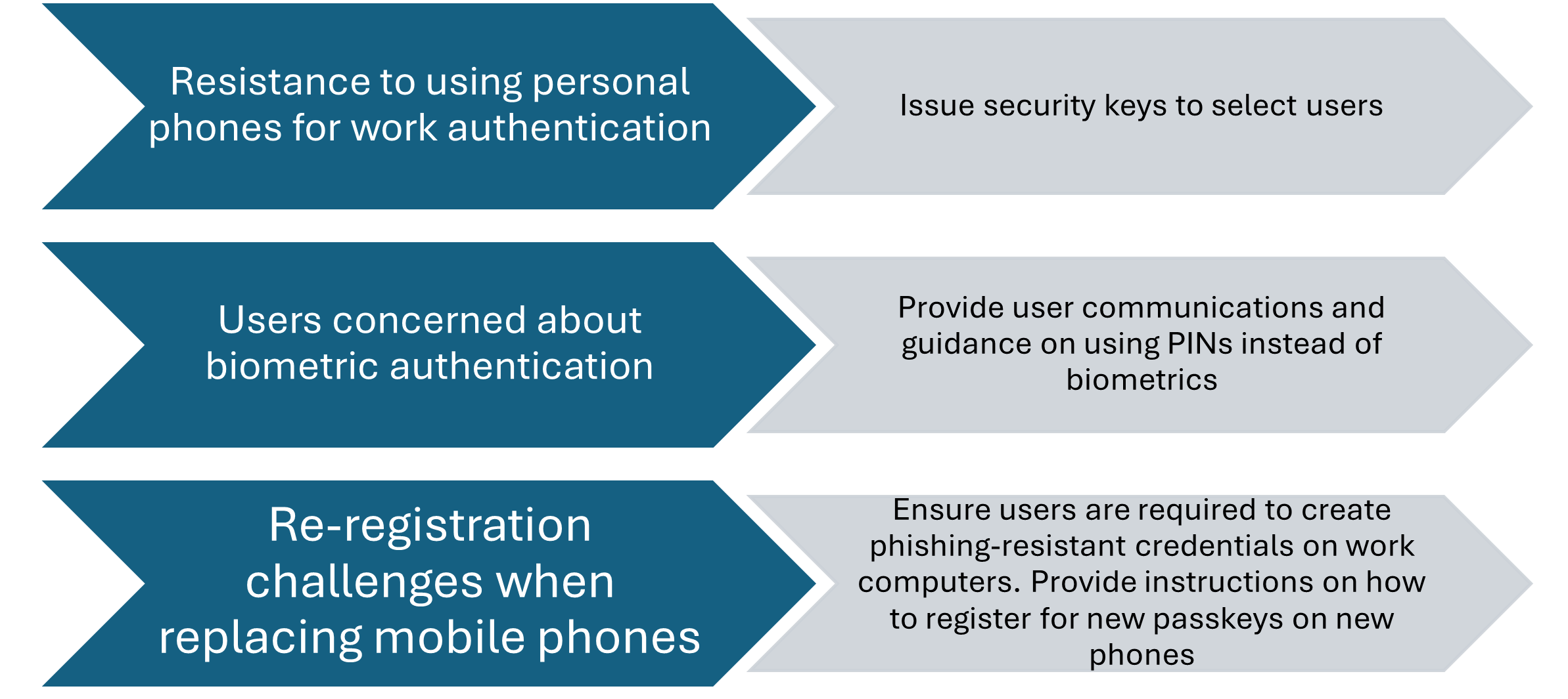 Diagram that shows examples of requirements for information workers.