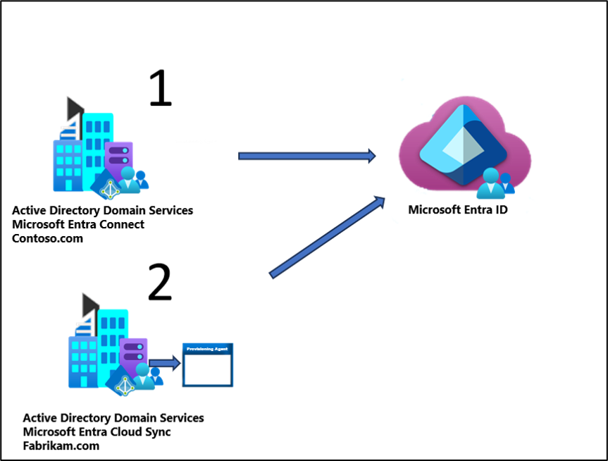 Diagram for merging objects from disconnected sources