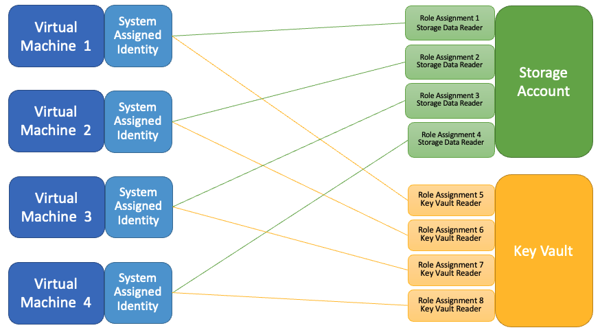 Four virtual machines using system-assigned identities to access a storage account and key vault.