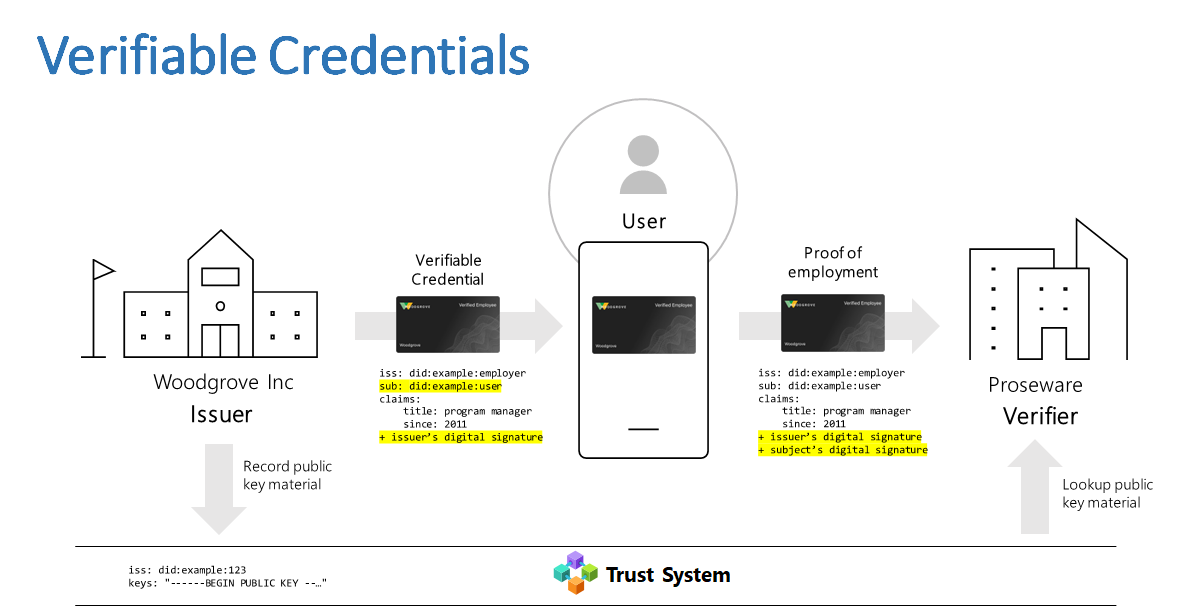 Diagram showing how accessing resources outside of the trust boundary works.