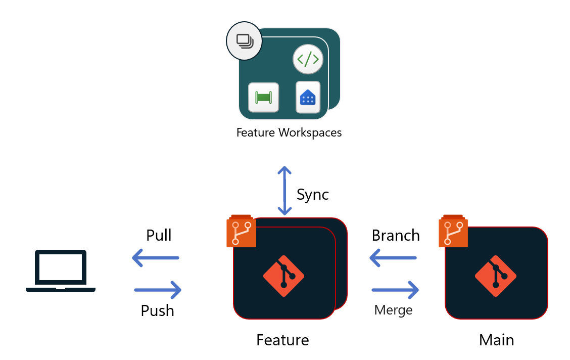 Diagram showing how the development process works.