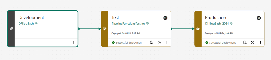 Screenshot showing a populated sample deployment pipeline.