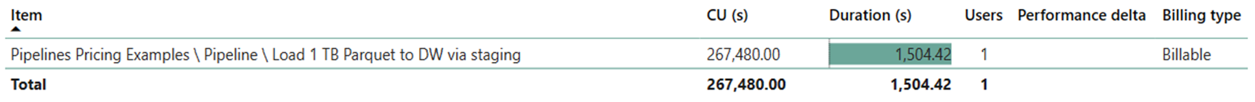 Screenshot showing the duration and CU consumption of the job in the Fabric Metrics App.