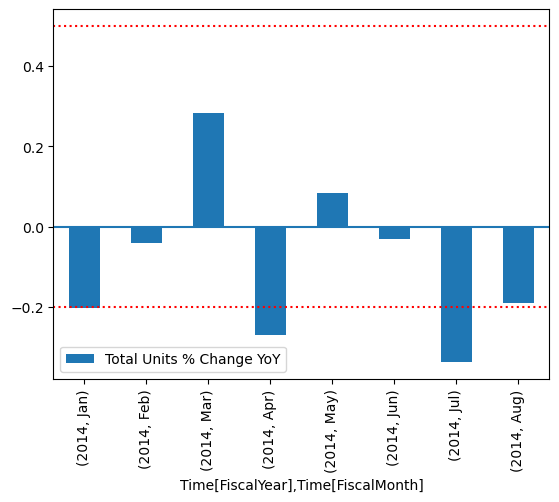 Plot shows the results of the DAX query summarization.