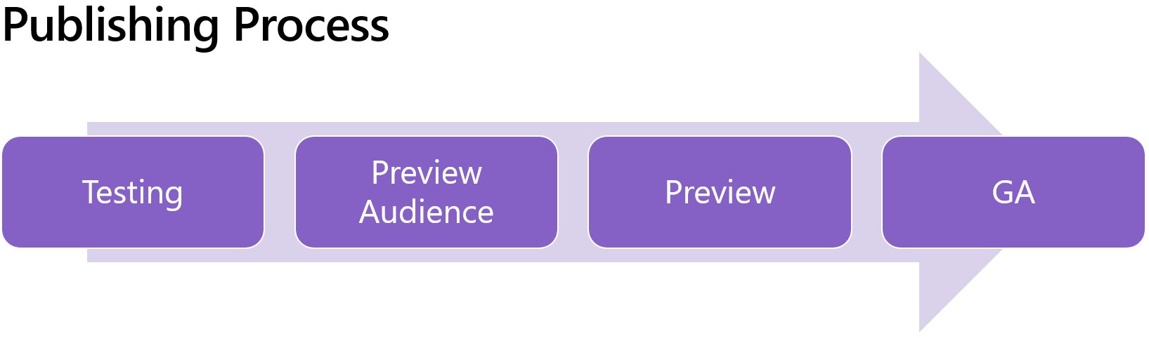 Diagram showing that the steps in the publishing stages process are 1. Testing, 2. Preview Audience, 3. Preview, 4. General availability. They're explained in this article.