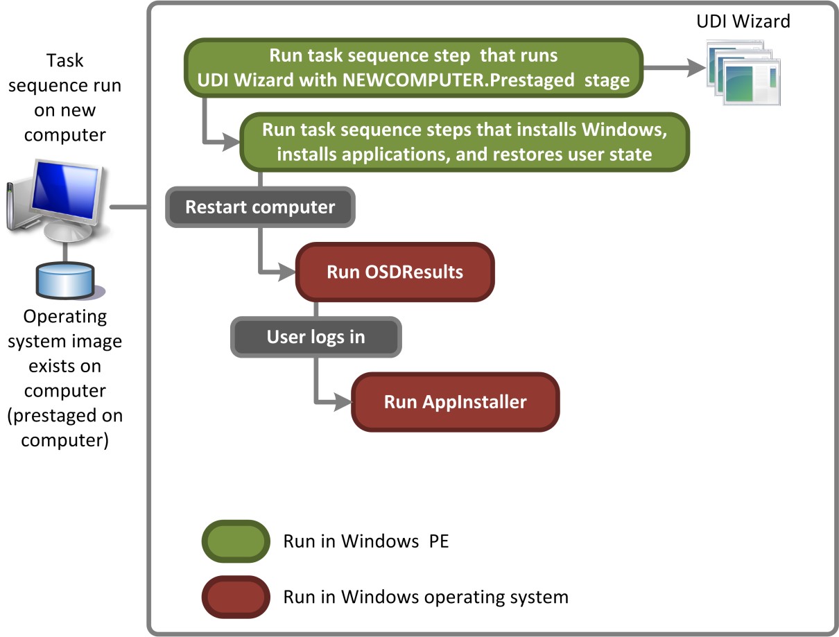 Figure 3. Process flow for UDI performing the New Computer deployment scenario for prestaged media