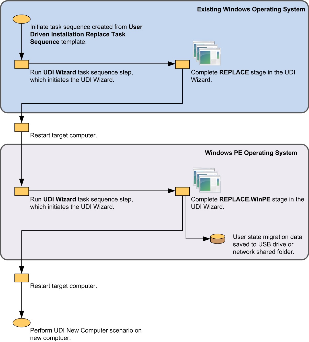 UDI Reference 4