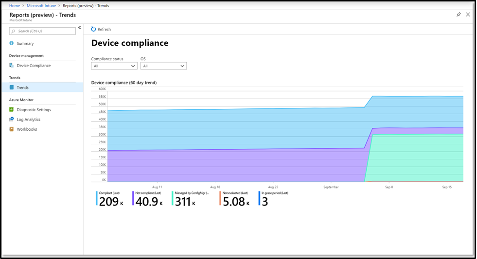 Intune trend report