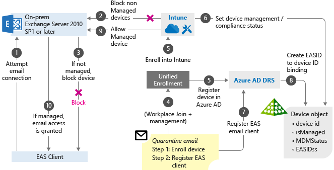 Exchange on-premises with CA flow-chart