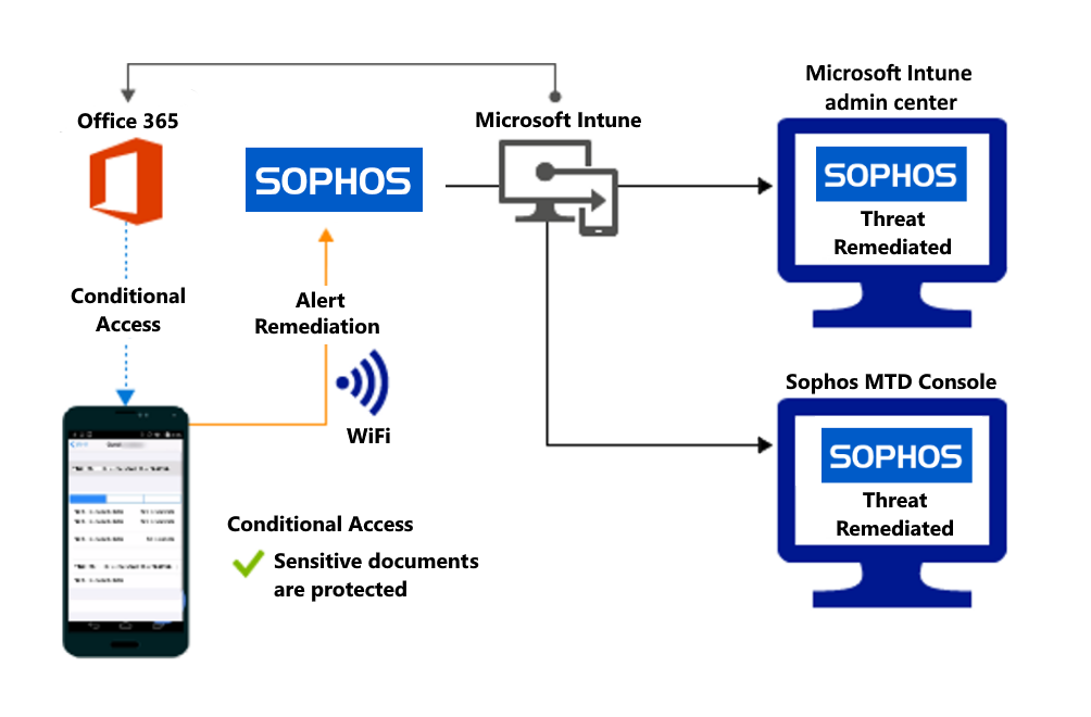 Product flow for granting access to the organizations files after the alert is remediated.