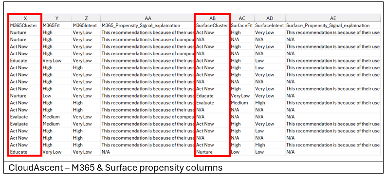 Screenshot of the CloudAscent report, with  Microsoft 365 and SurfaceCluster columns highlighted.