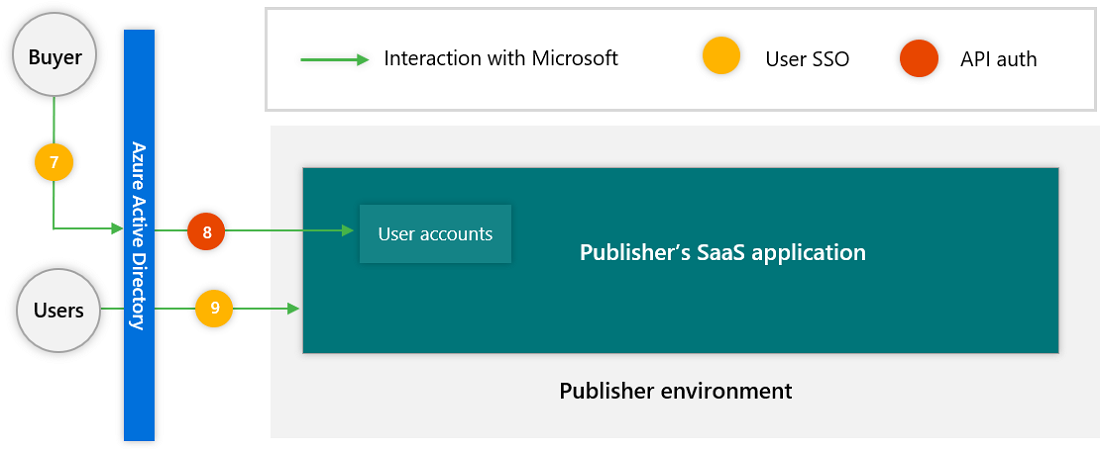 Illustrates the three optional process steps for user management.