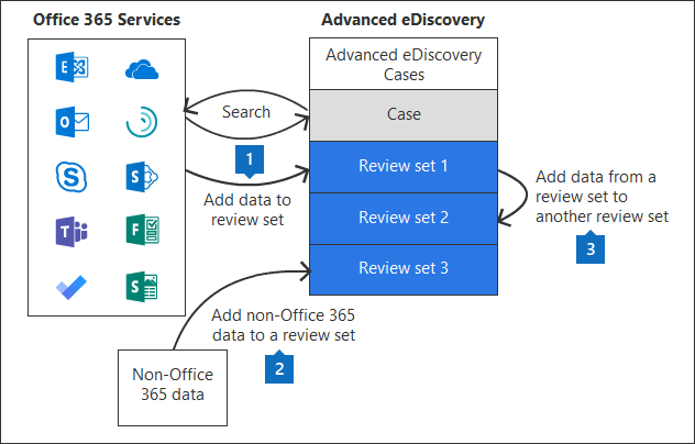 Three ways to add to a review sets.