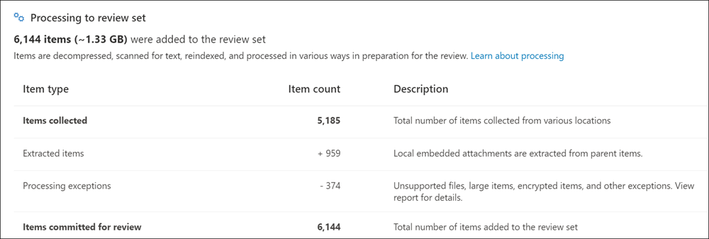 Processing to review set.