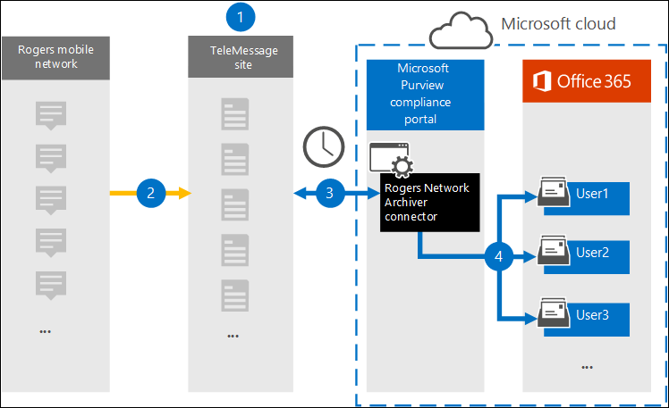 Rogers Network archiving workflow.