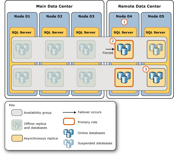 Steps for responding to failure of main data center