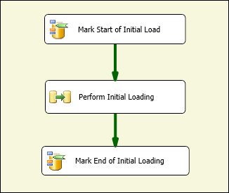 SSIS package handling third scenario